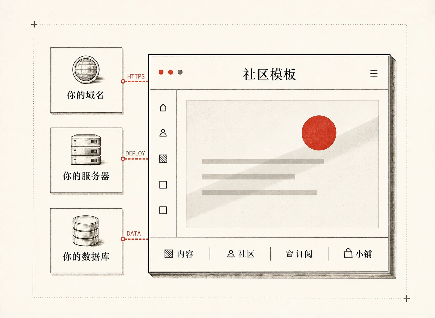 你的域名、服务器和数据库连接到包含内容、社区、订阅与小铺的社区模板